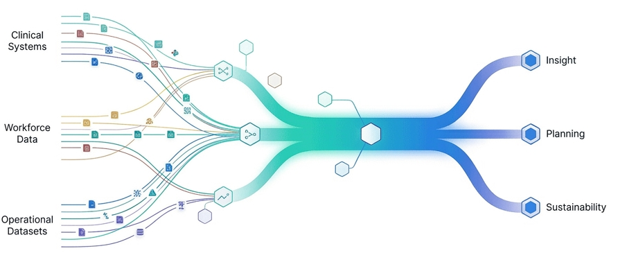 Benson data model flow