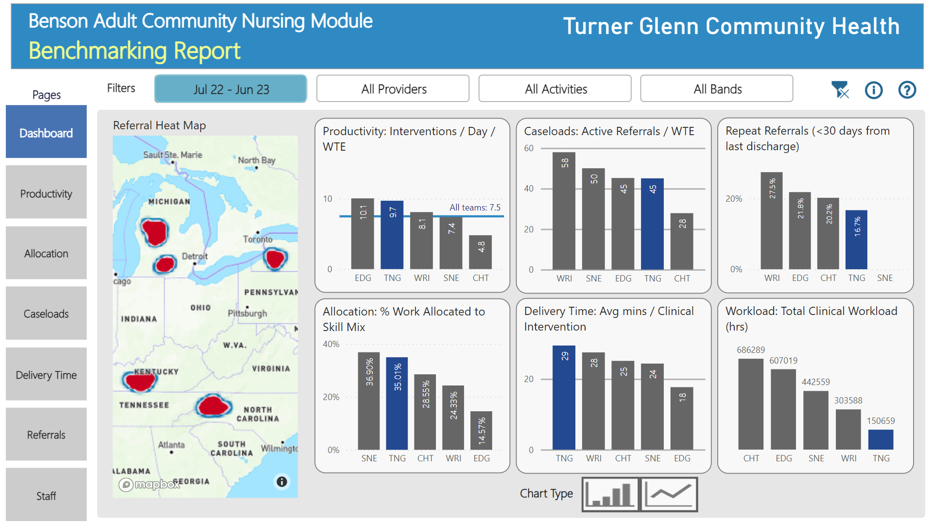 Benchmarking Dashboard
