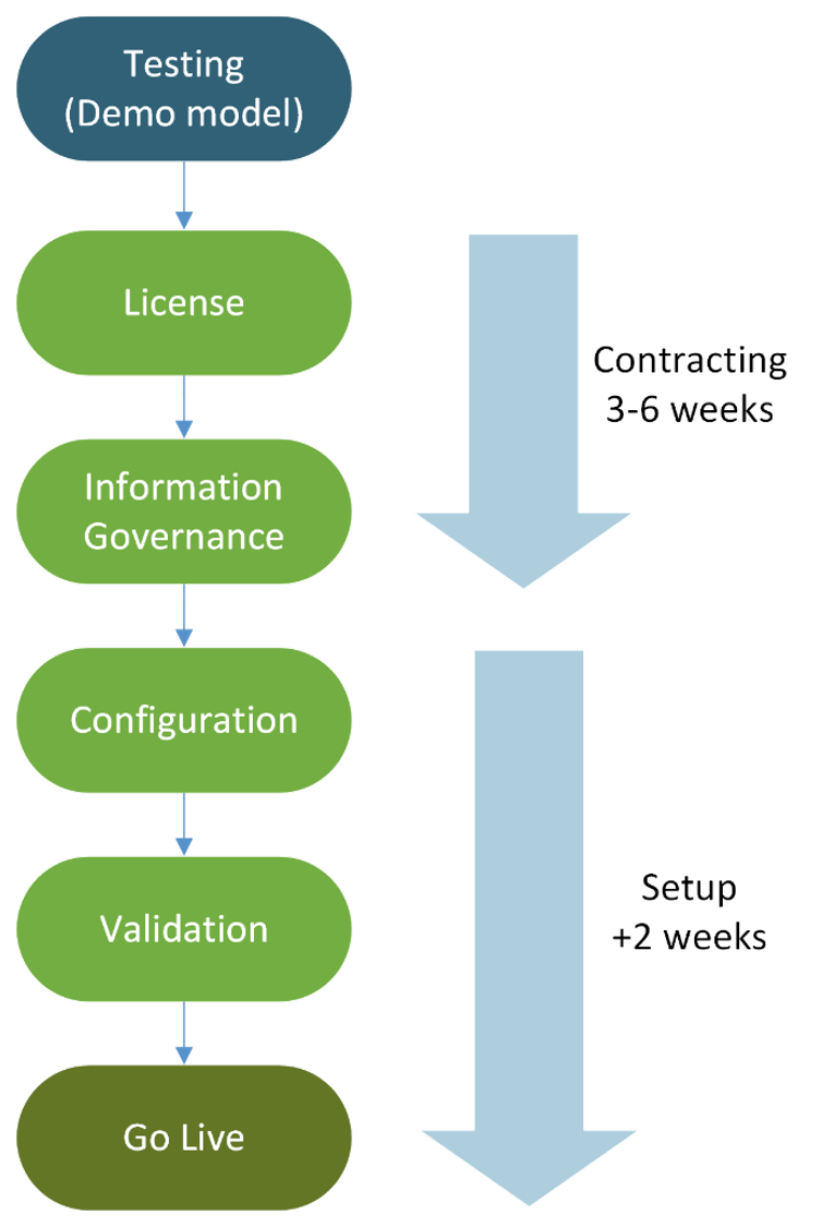 Service Modules